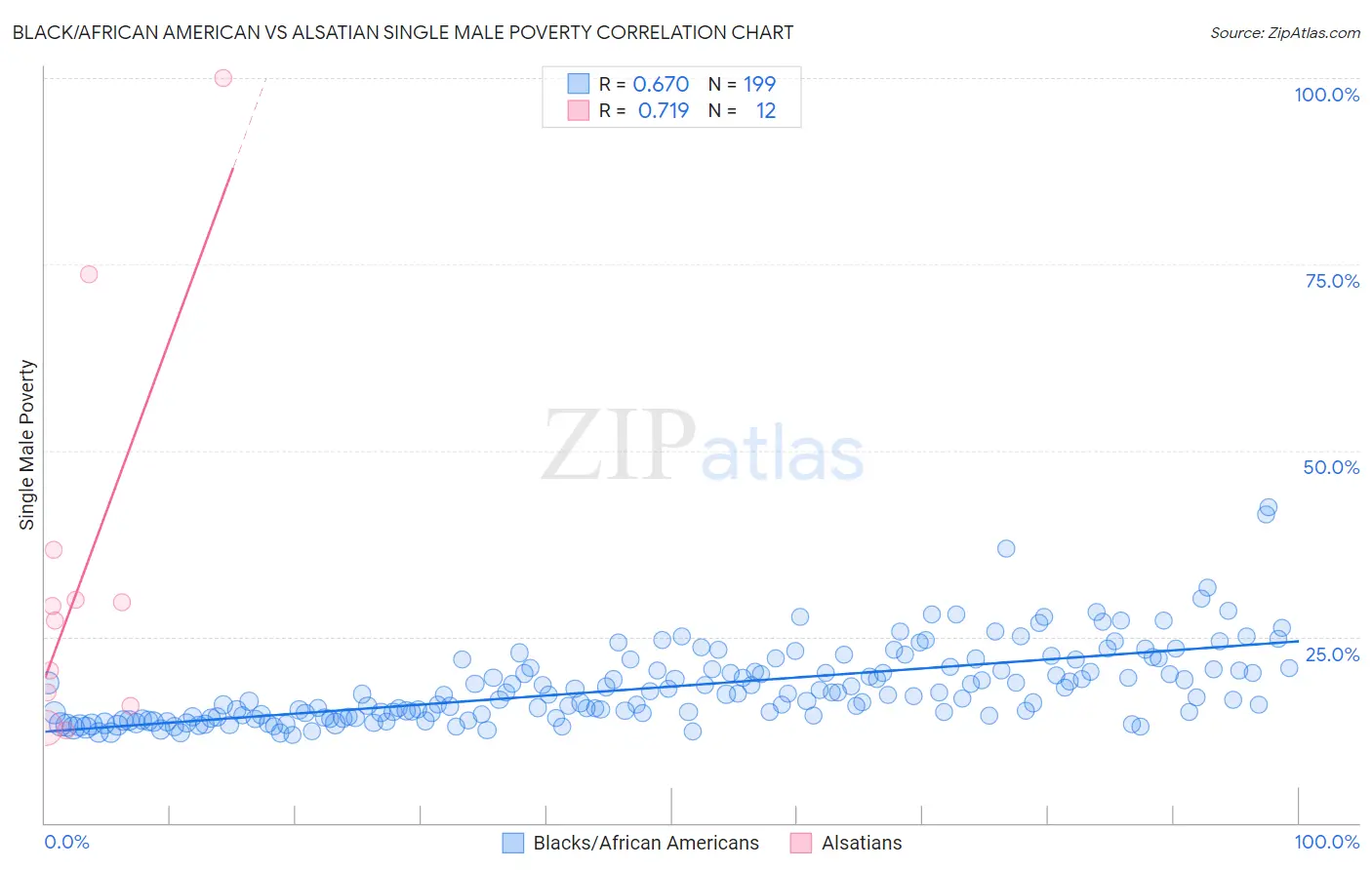 Black/African American vs Alsatian Single Male Poverty