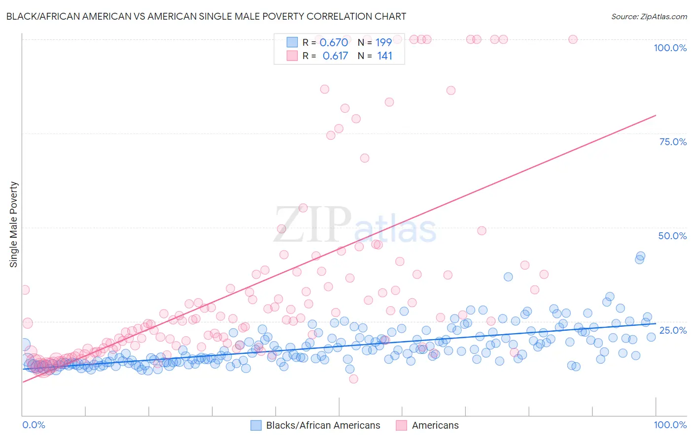 Black/African American vs American Single Male Poverty