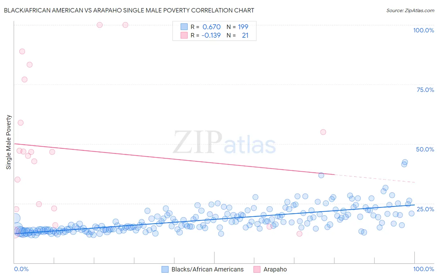Black/African American vs Arapaho Single Male Poverty