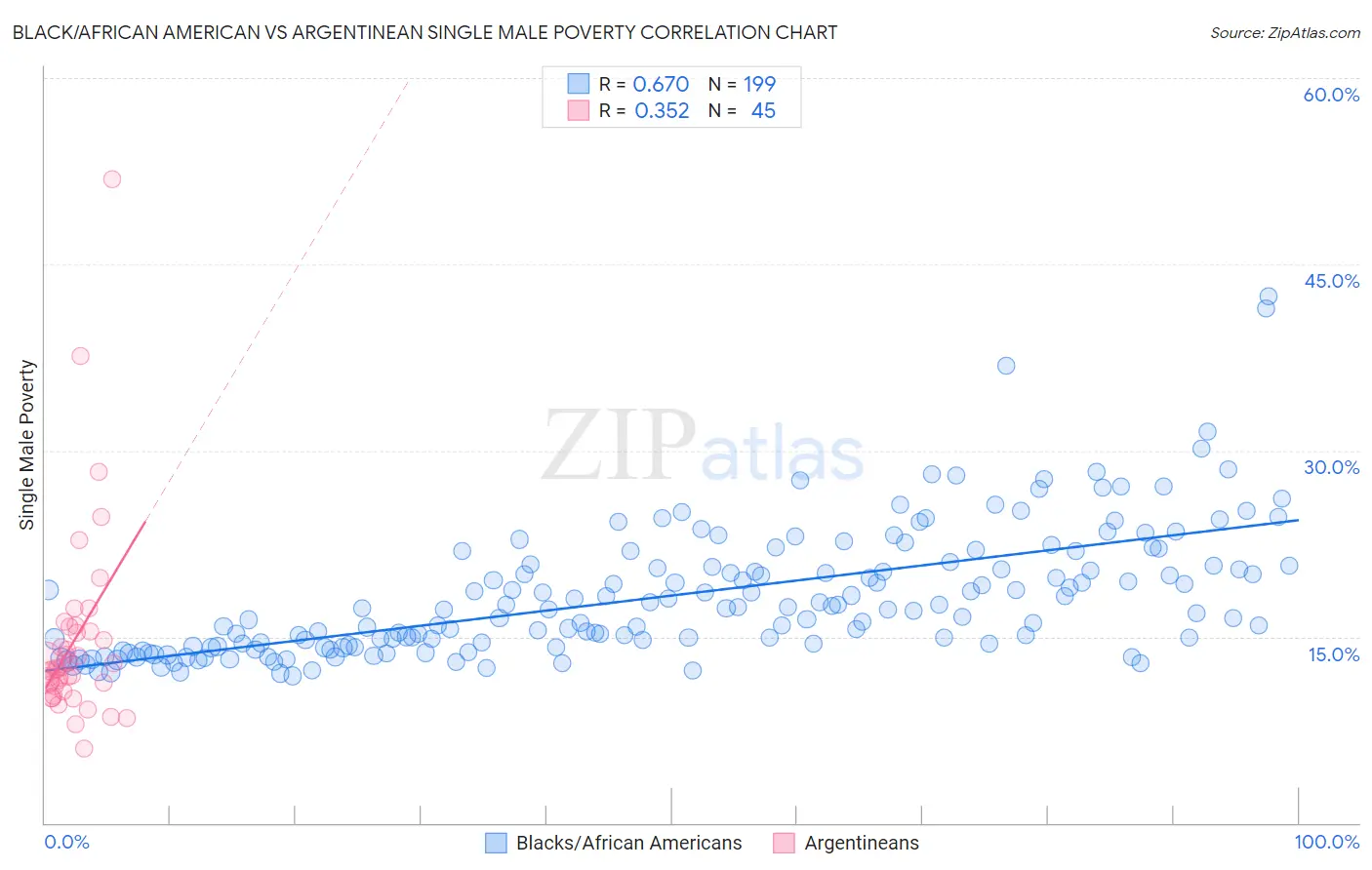 Black/African American vs Argentinean Single Male Poverty