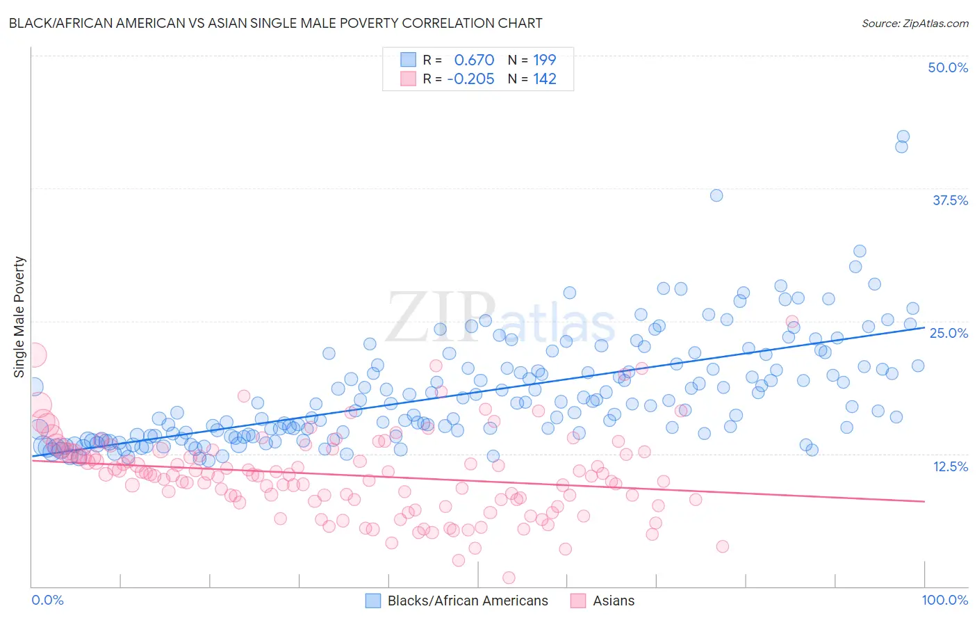 Black/African American vs Asian Single Male Poverty