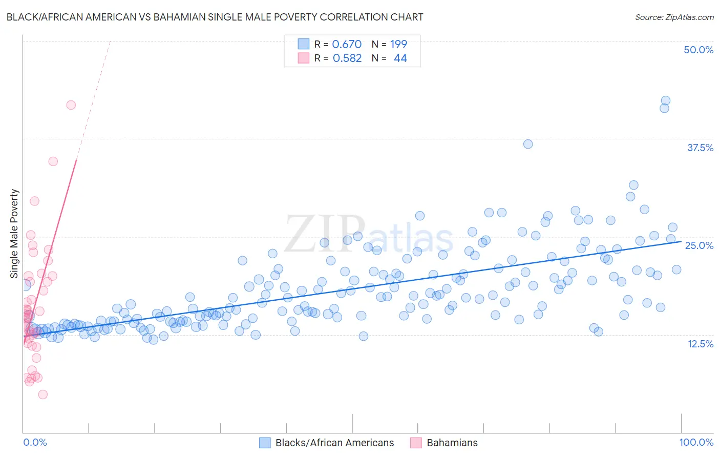 Black/African American vs Bahamian Single Male Poverty