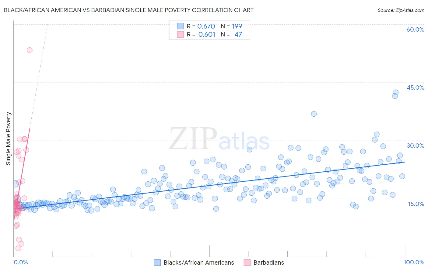 Black/African American vs Barbadian Single Male Poverty