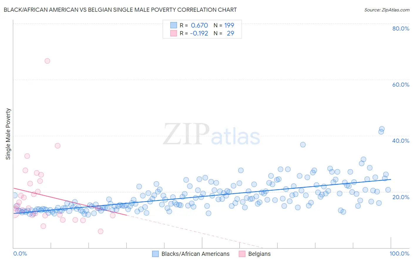 Black/African American vs Belgian Single Male Poverty