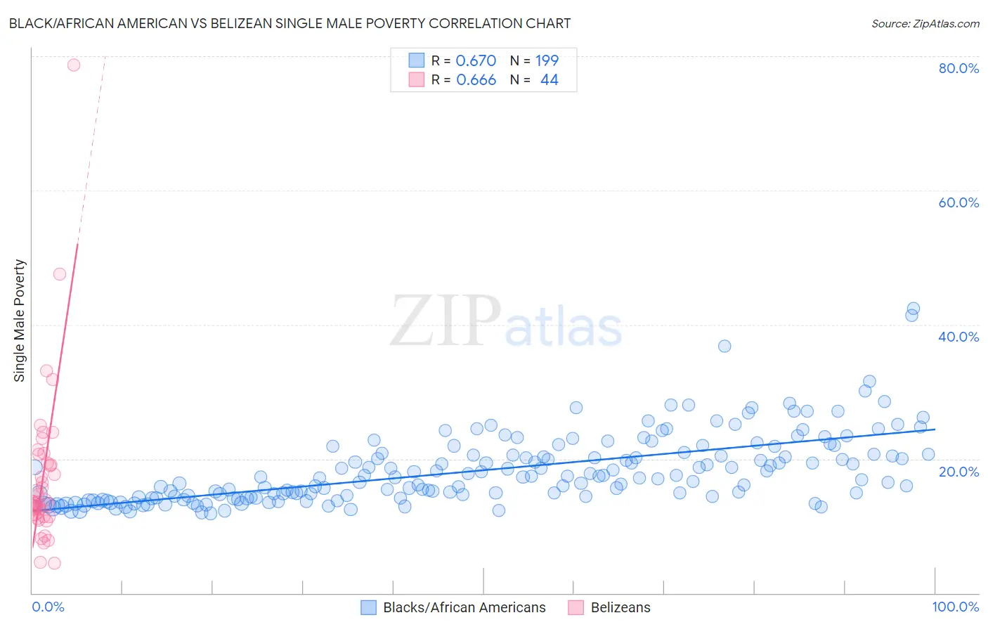 Black/African American vs Belizean Single Male Poverty