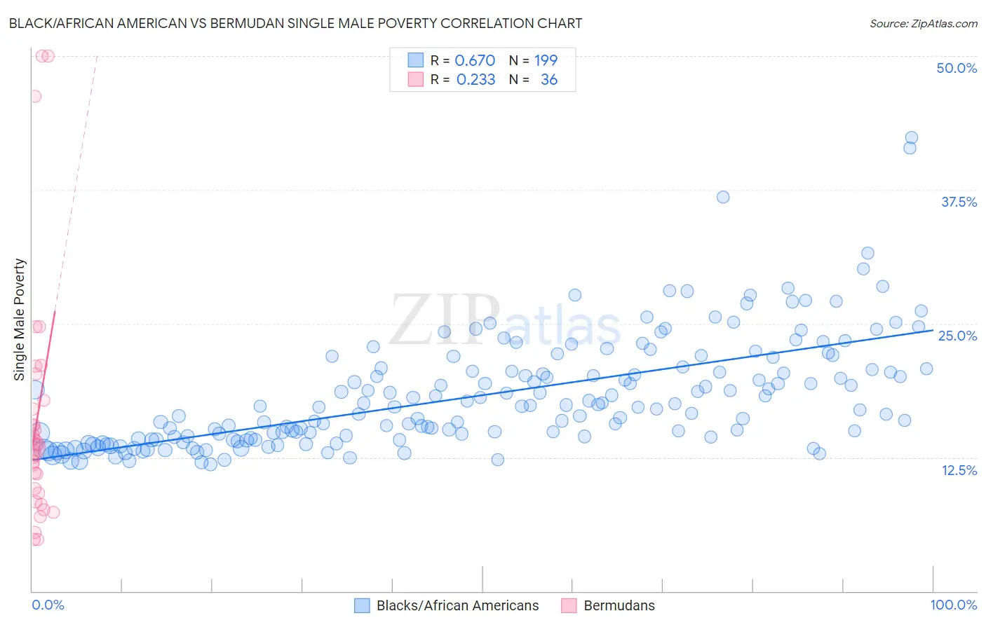 Black/African American vs Bermudan Single Male Poverty