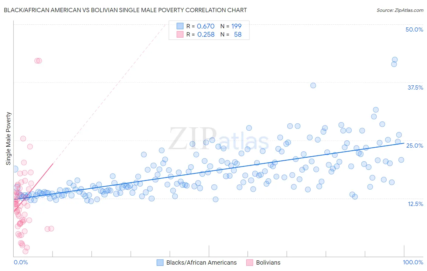 Black/African American vs Bolivian Single Male Poverty