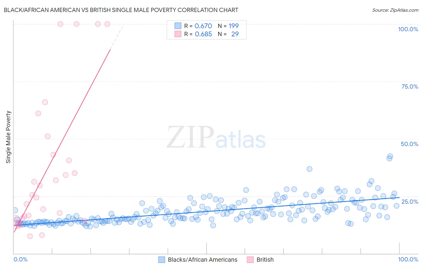 Black/African American vs British Single Male Poverty