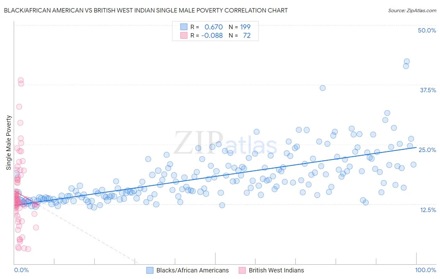 Black/African American vs British West Indian Single Male Poverty