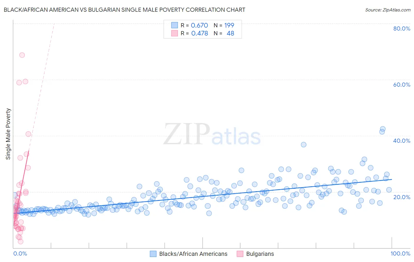 Black/African American vs Bulgarian Single Male Poverty