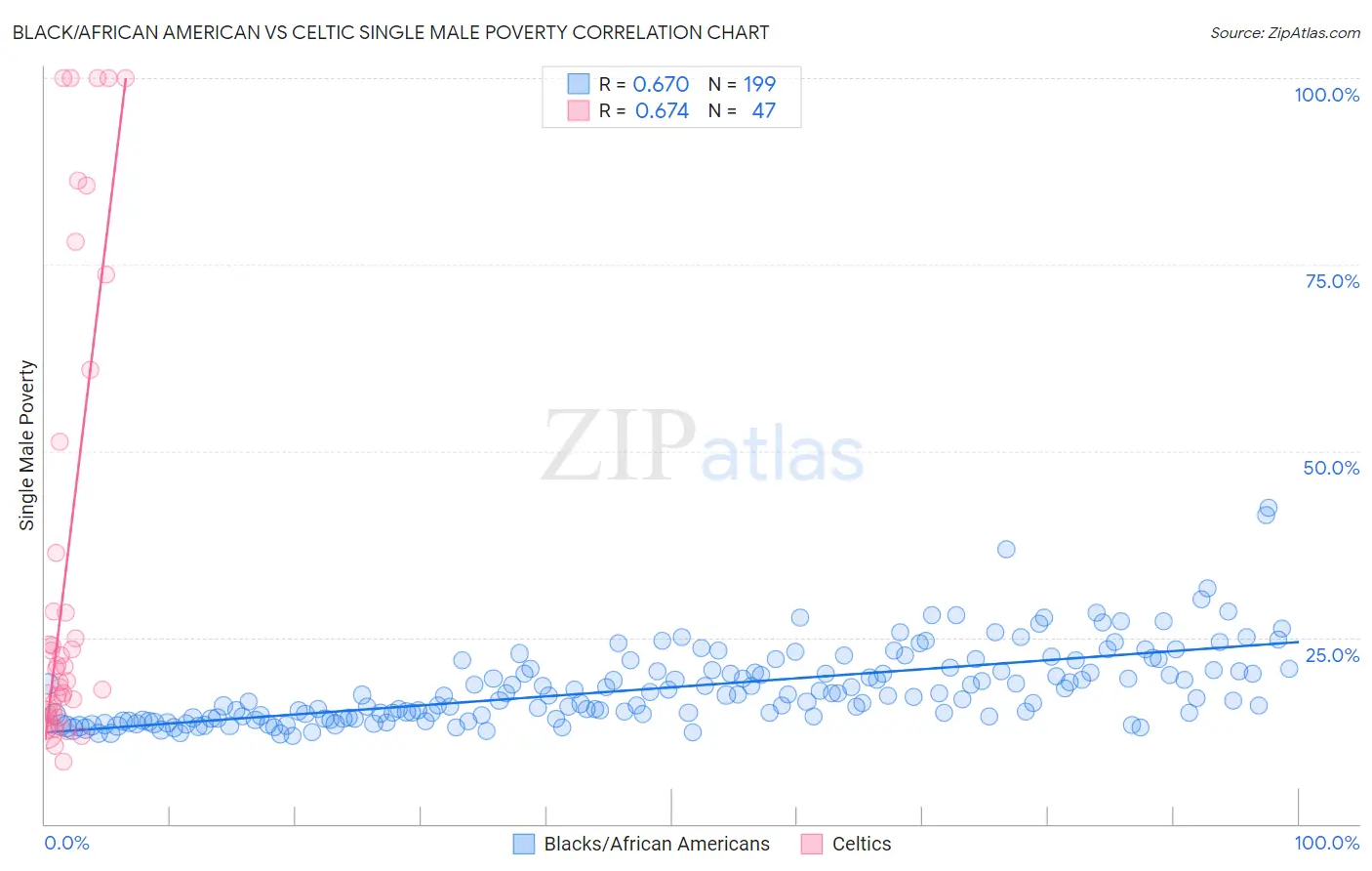 Black/African American vs Celtic Single Male Poverty
