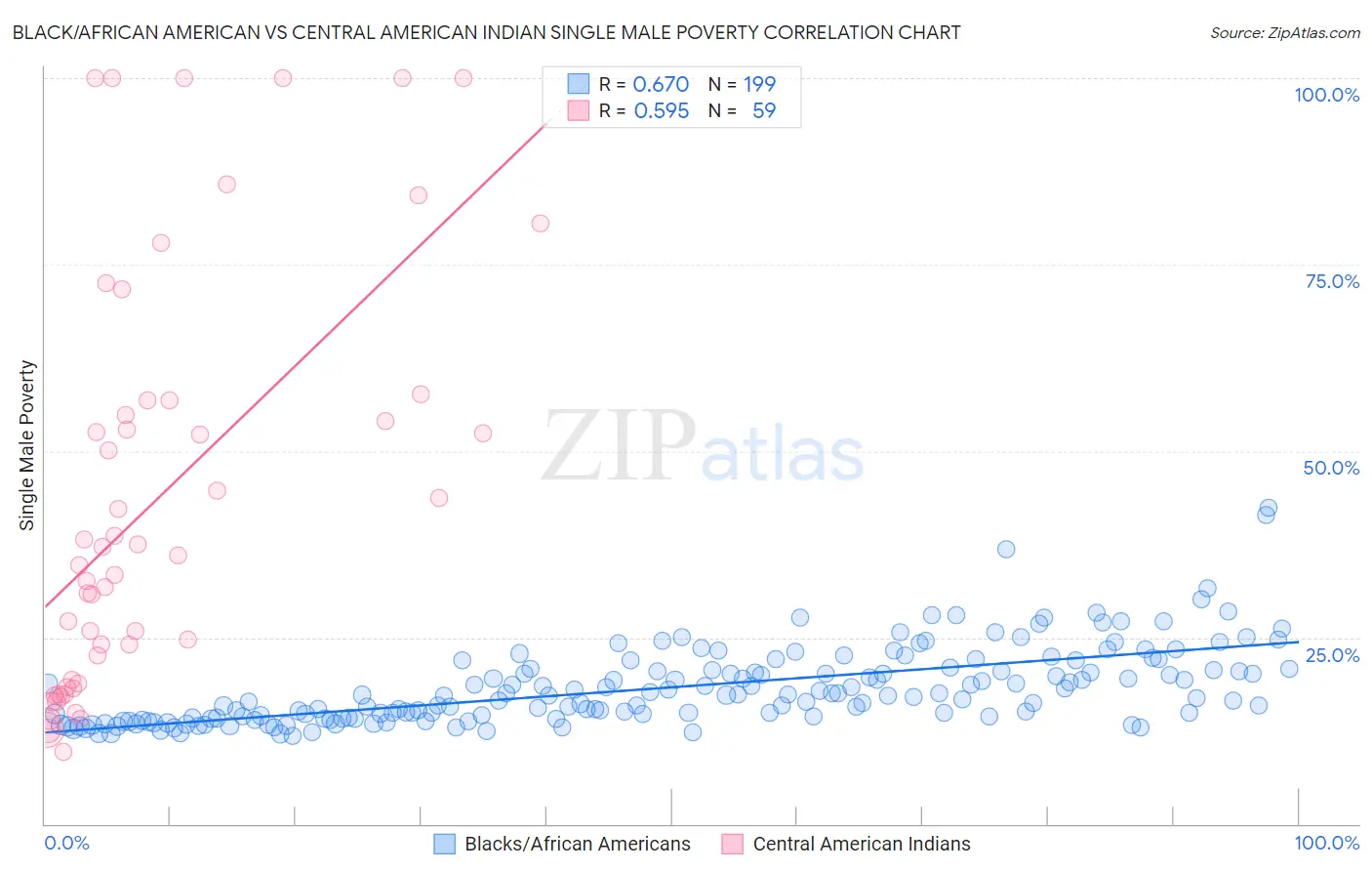 Black/African American vs Central American Indian Single Male Poverty