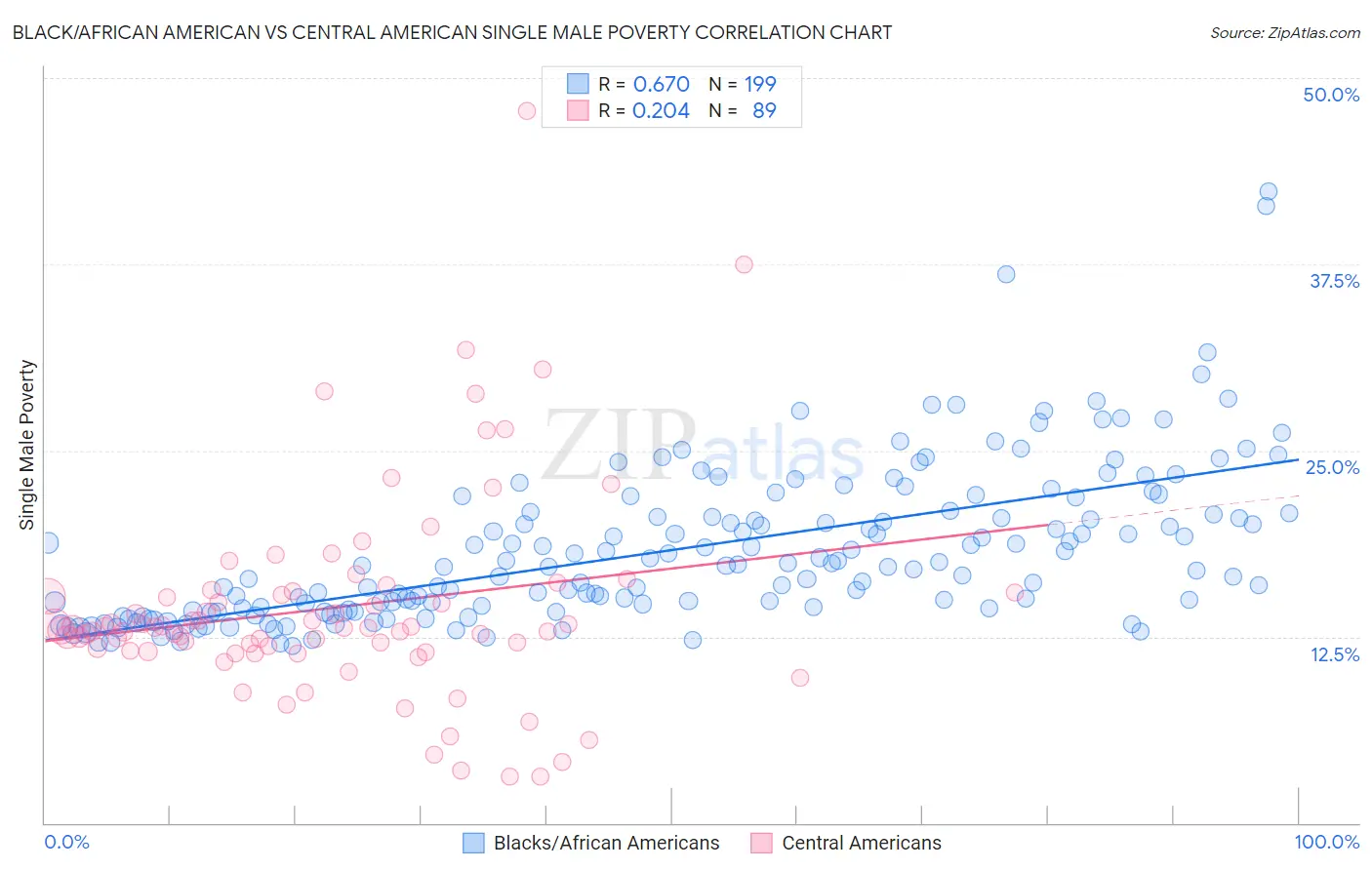 Black/African American vs Central American Single Male Poverty