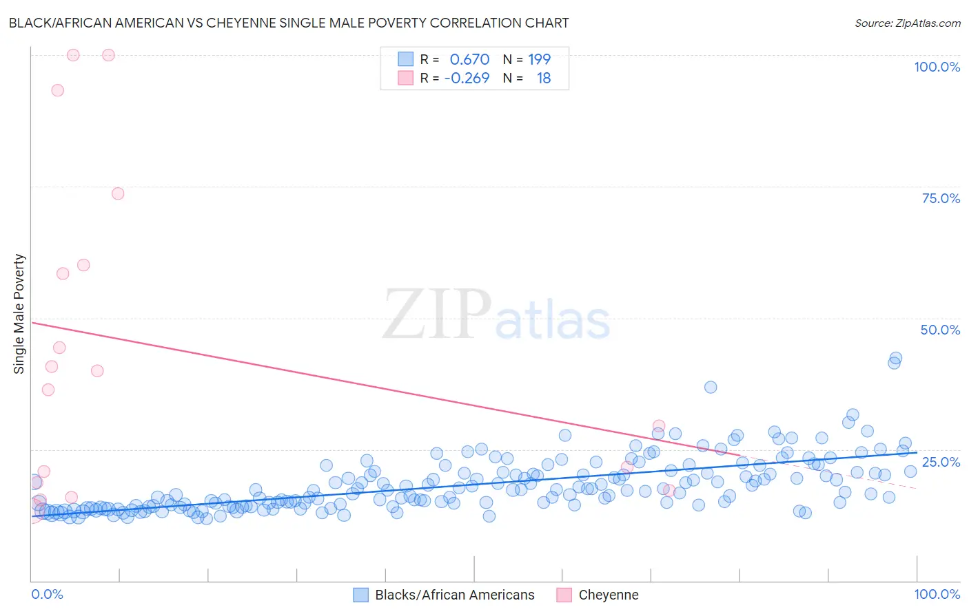 Black/African American vs Cheyenne Single Male Poverty