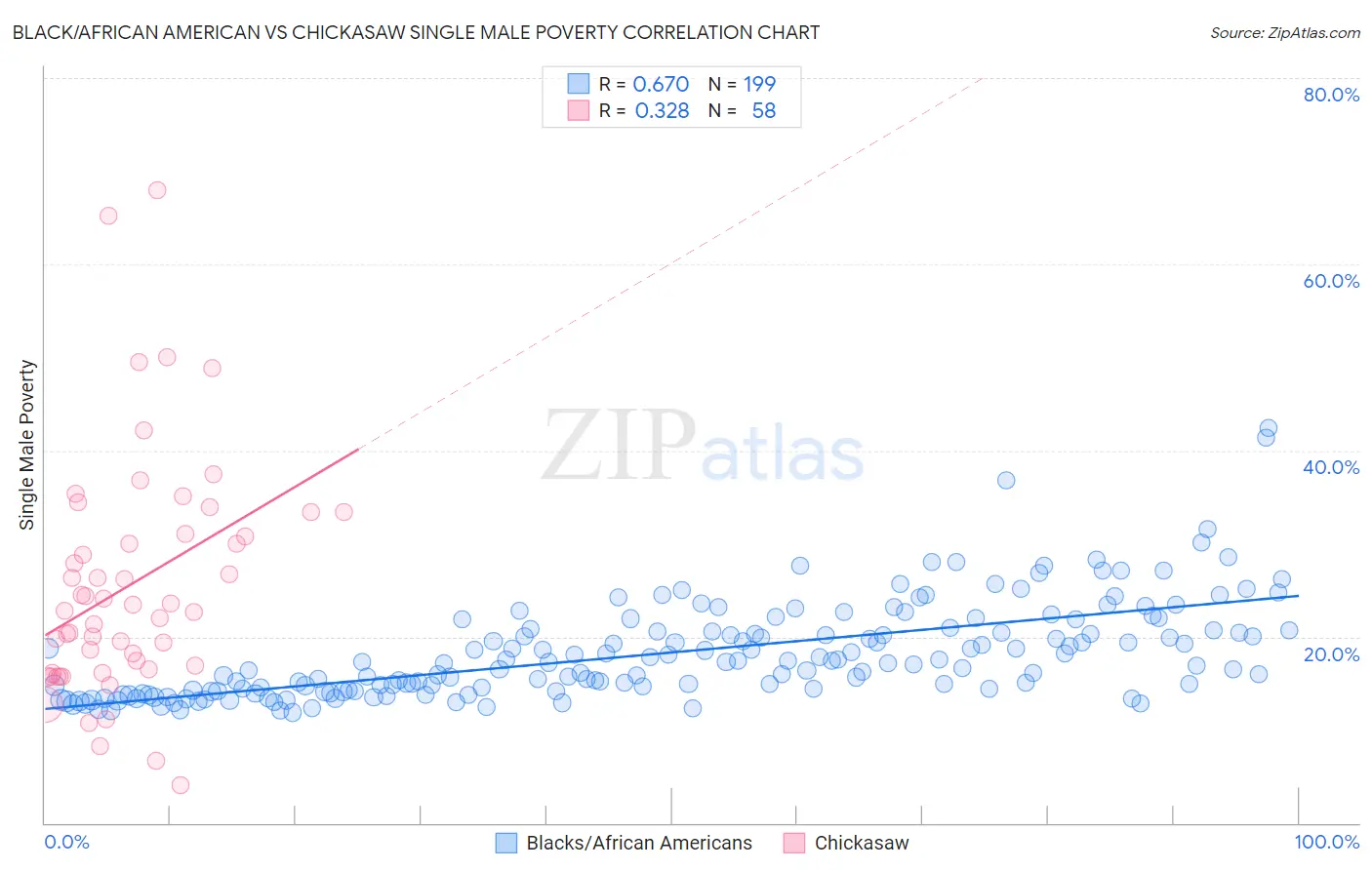 Black/African American vs Chickasaw Single Male Poverty