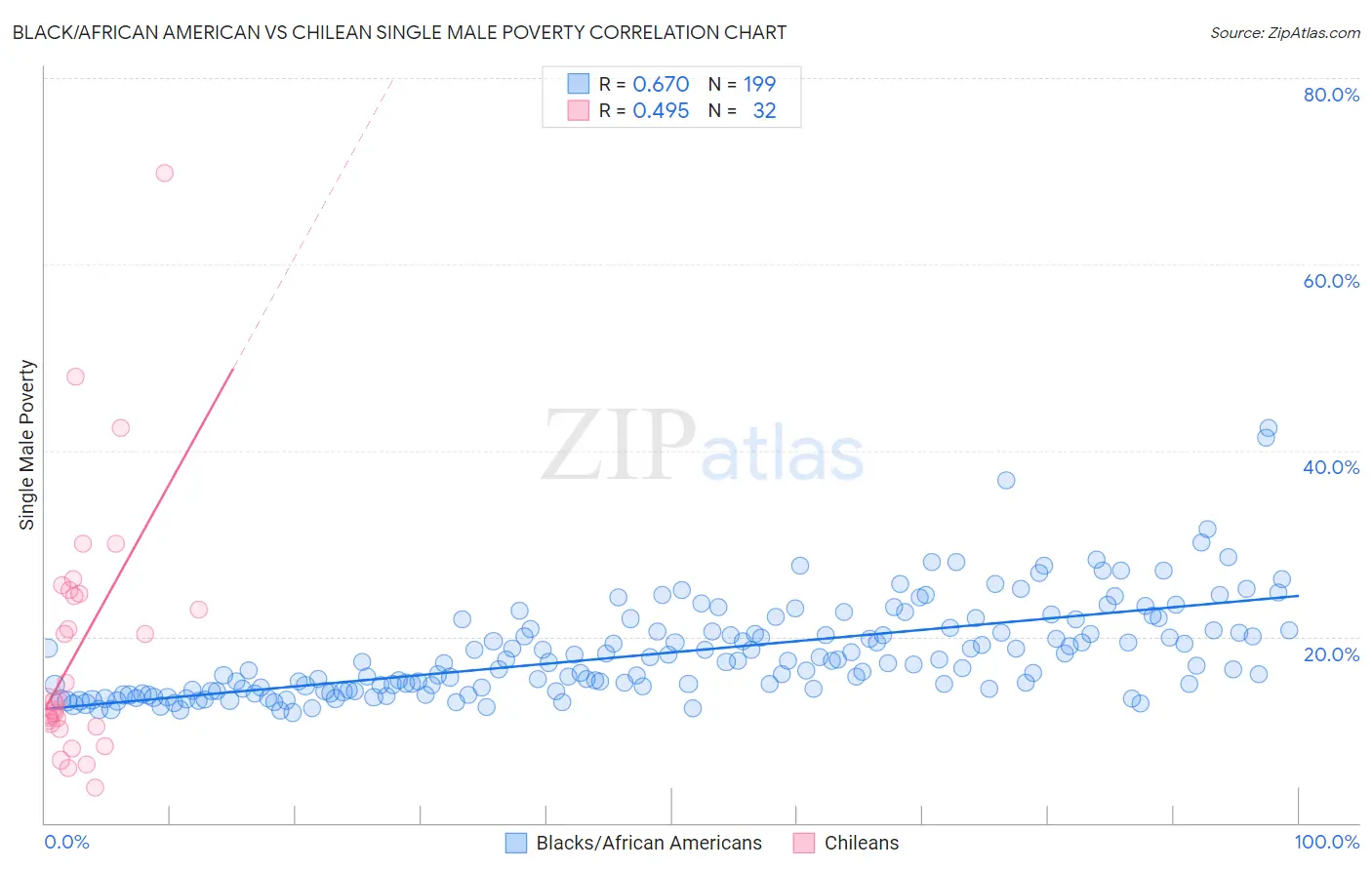 Black/African American vs Chilean Single Male Poverty