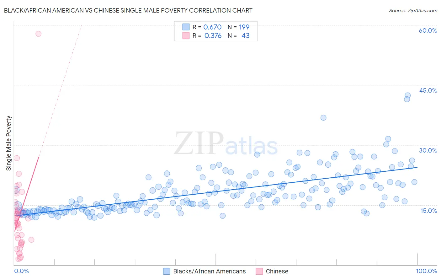 Black/African American vs Chinese Single Male Poverty