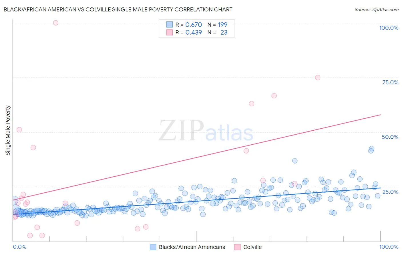 Black/African American vs Colville Single Male Poverty