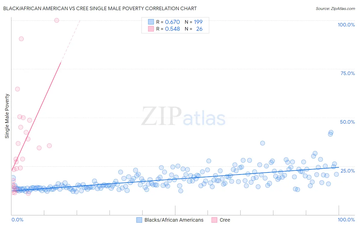 Black/African American vs Cree Single Male Poverty