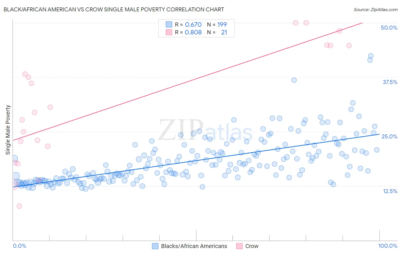 Black/African American vs Crow Single Male Poverty
