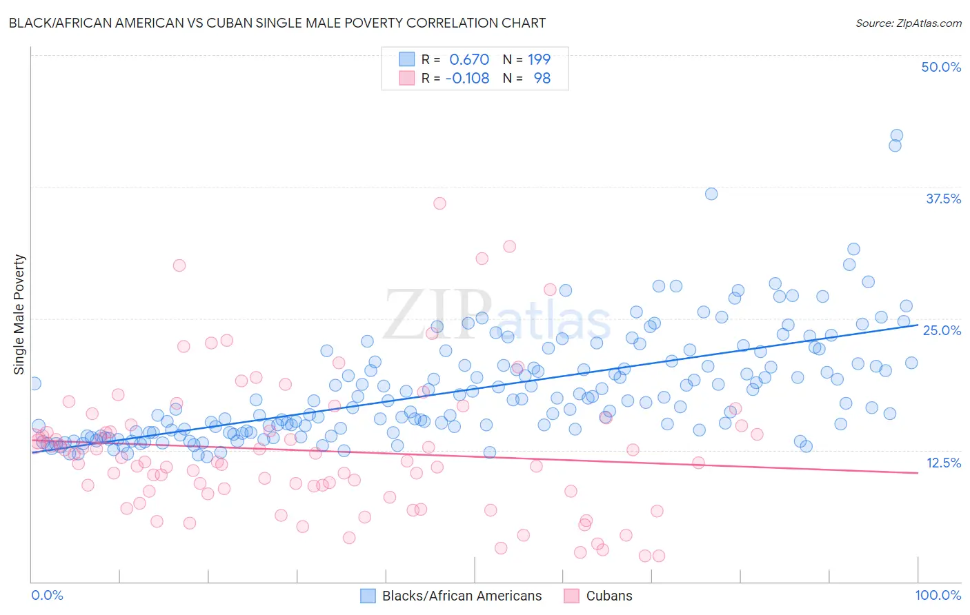 Black/African American vs Cuban Single Male Poverty