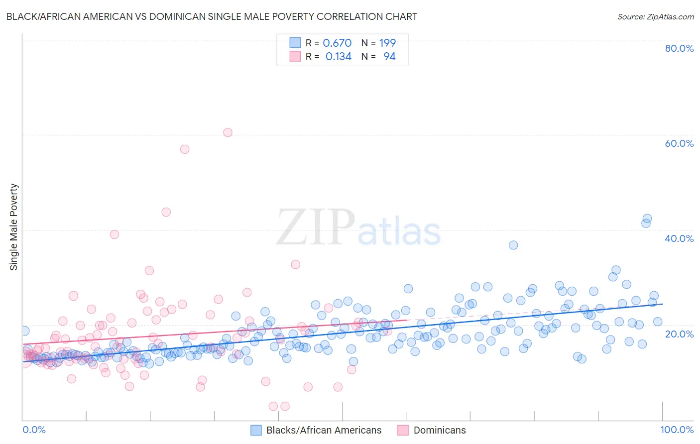 Black/African American vs Dominican Single Male Poverty