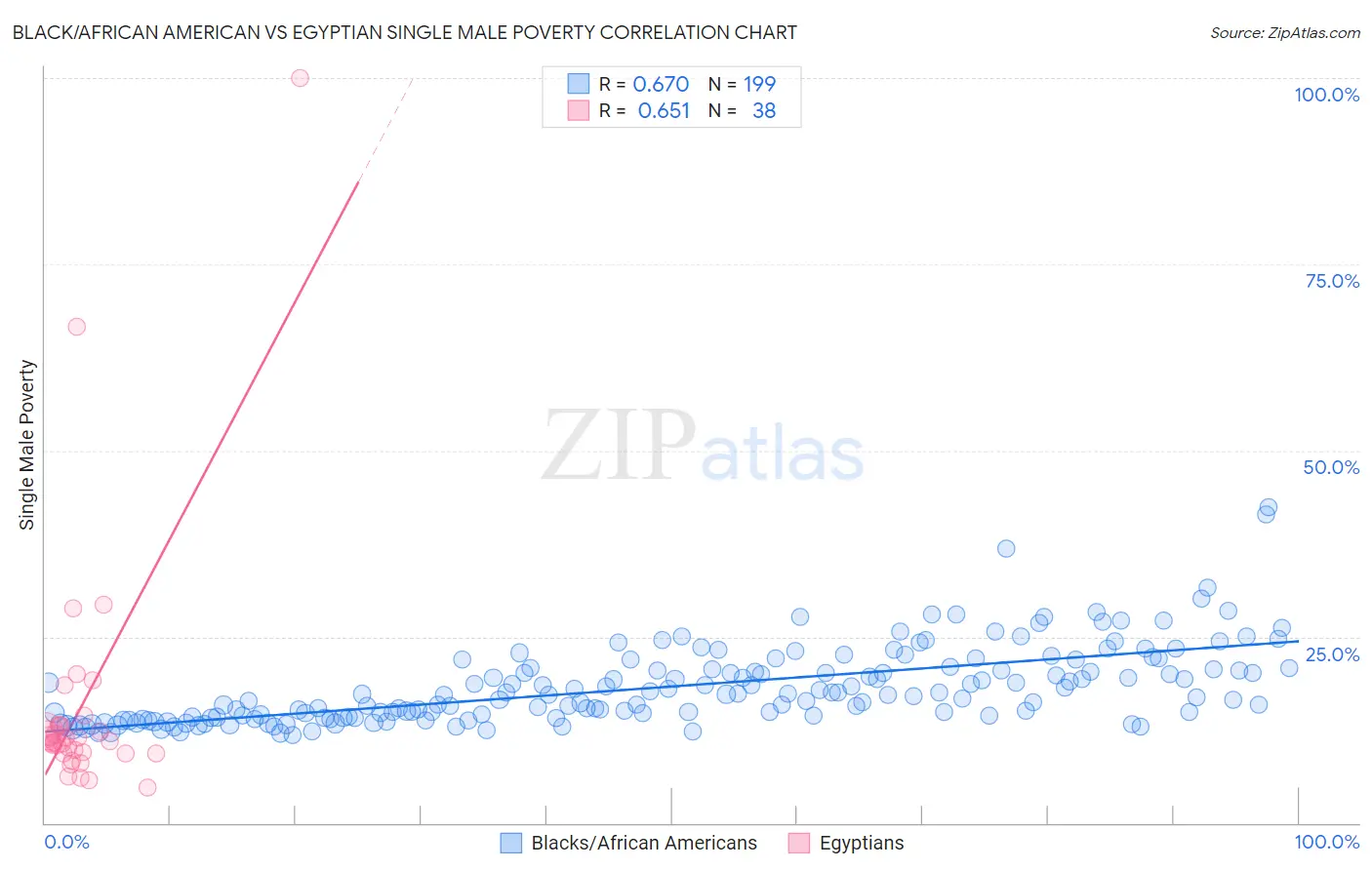 Black/African American vs Egyptian Single Male Poverty