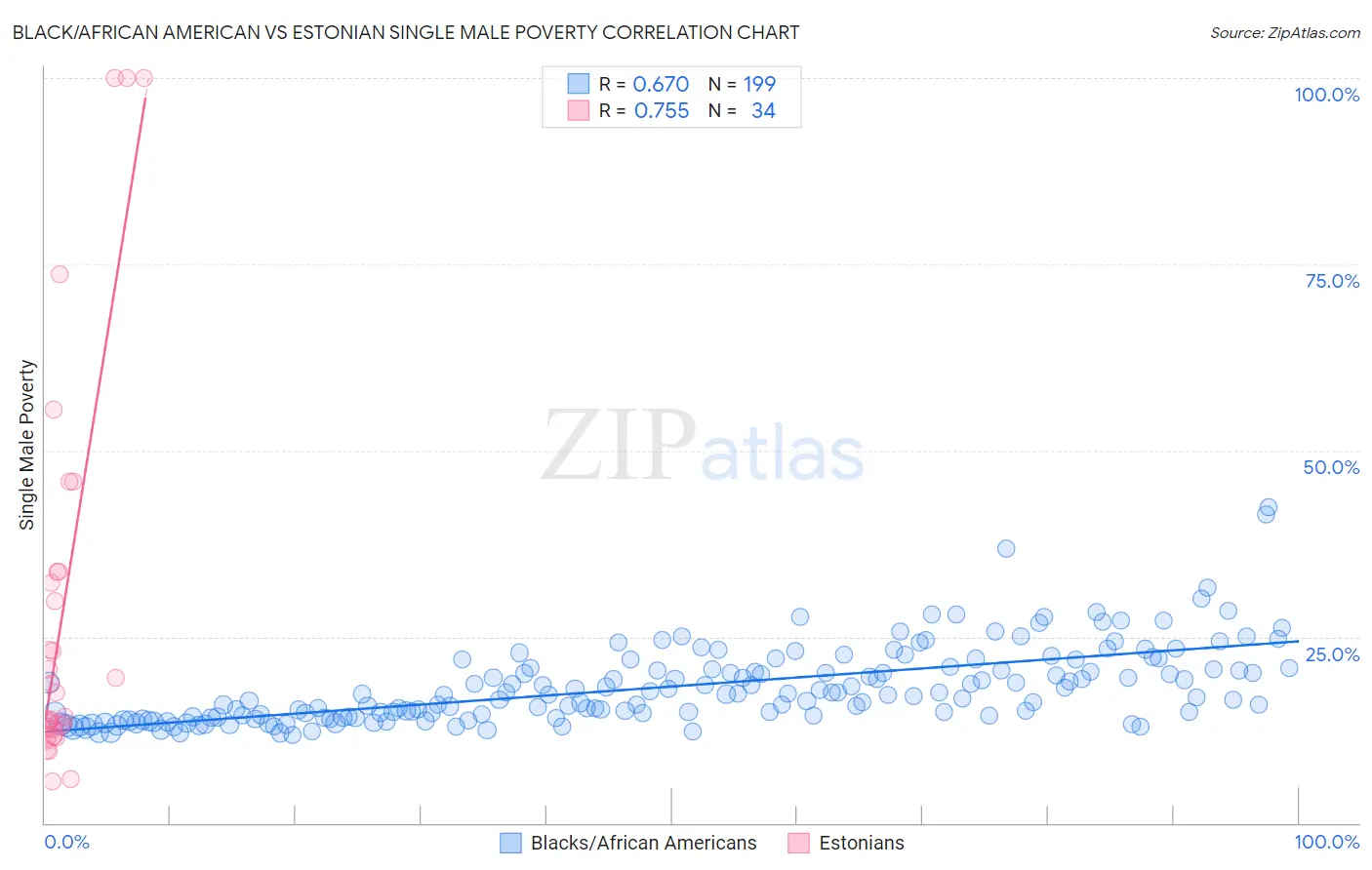 Black/African American vs Estonian Single Male Poverty