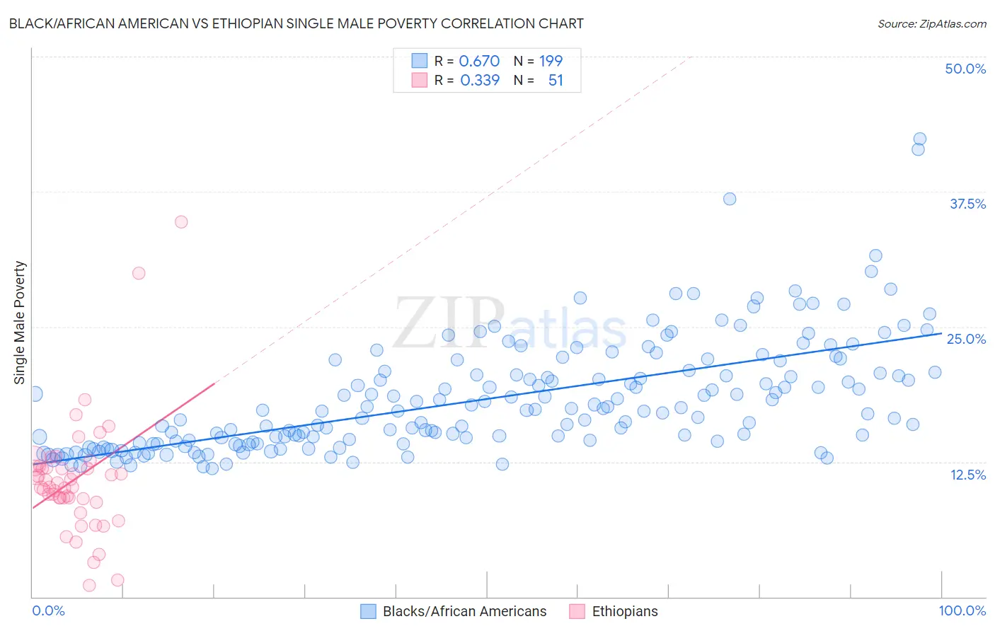 Black/African American vs Ethiopian Single Male Poverty