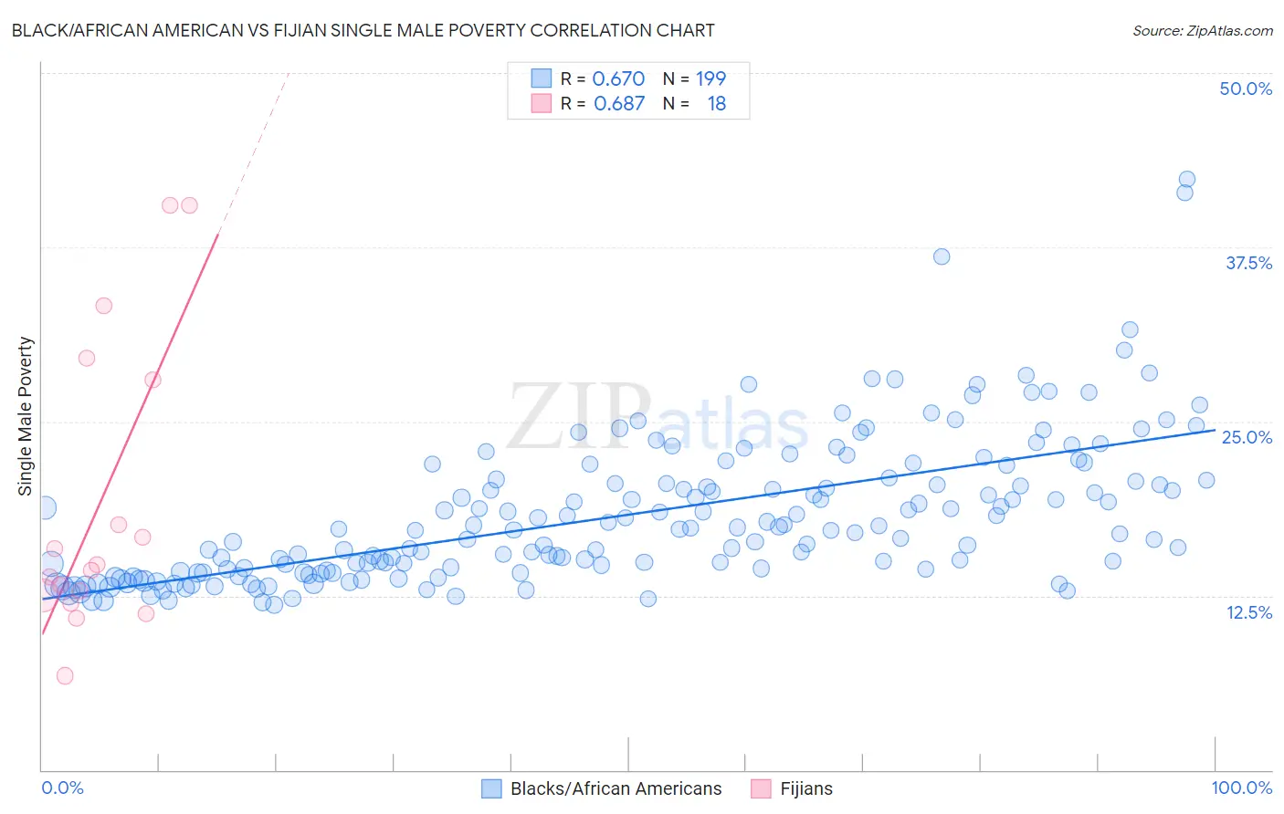 Black/African American vs Fijian Single Male Poverty