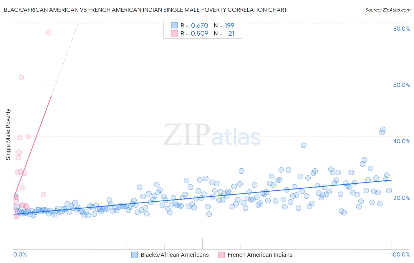 Black/African American vs French American Indian Single Male Poverty