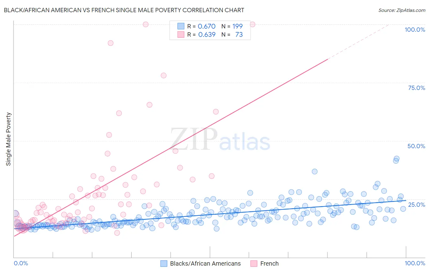 Black/African American vs French Single Male Poverty