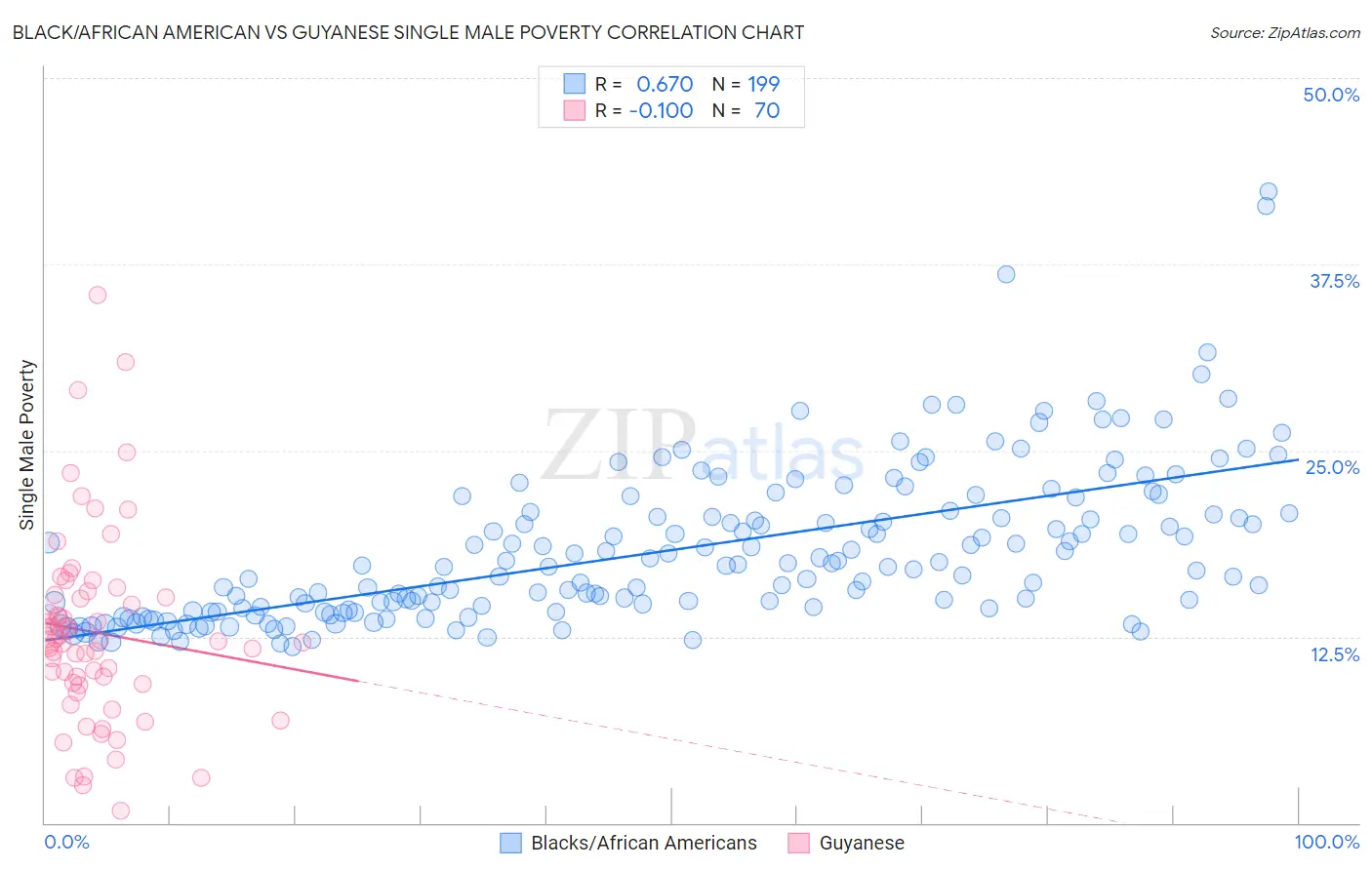 Black/African American vs Guyanese Single Male Poverty
