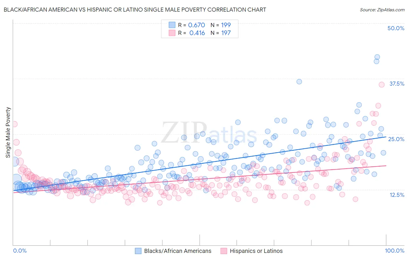 Black/African American vs Hispanic or Latino Single Male Poverty