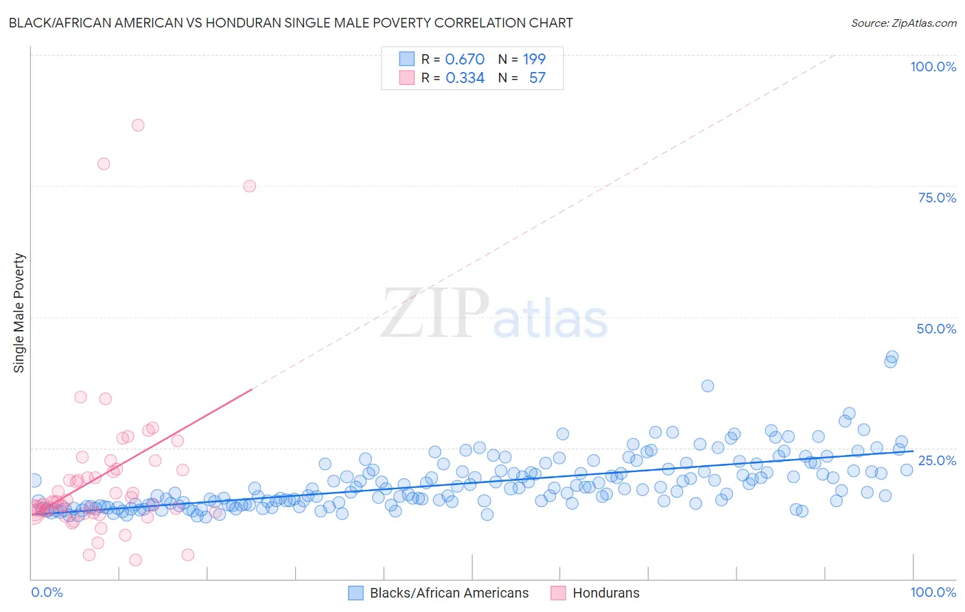 Black/African American vs Honduran Single Male Poverty