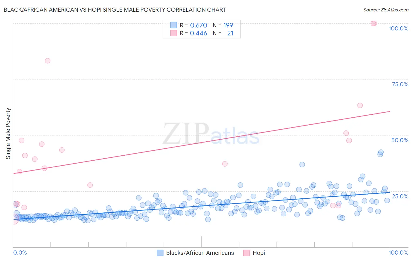 Black/African American vs Hopi Single Male Poverty