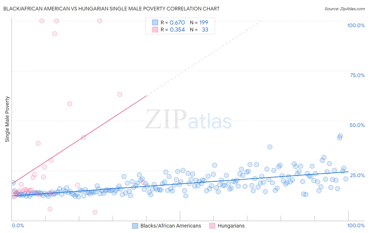 Black/African American vs Hungarian Single Male Poverty
