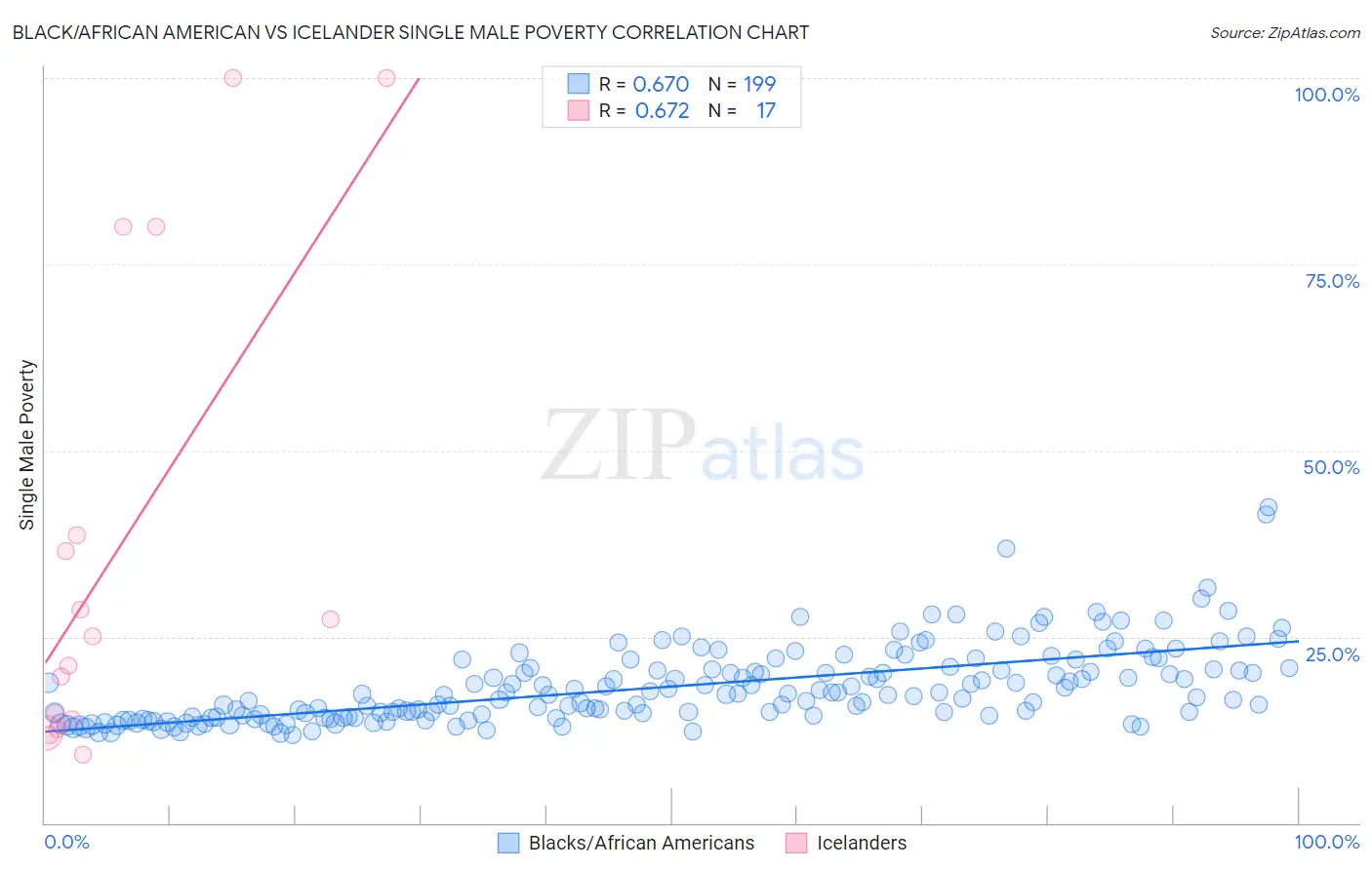 Black/African American vs Icelander Single Male Poverty