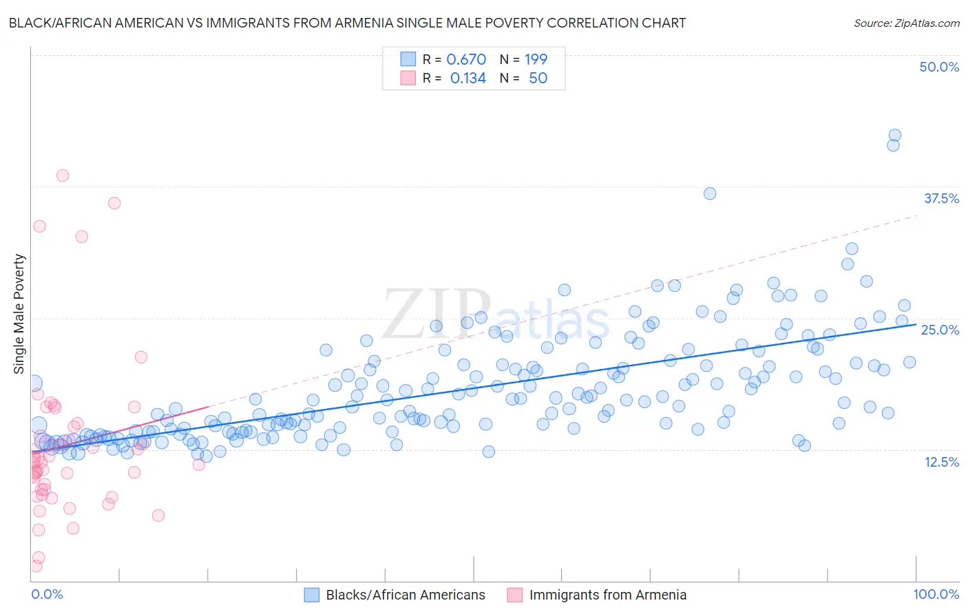 Black/African American vs Immigrants from Armenia Single Male Poverty