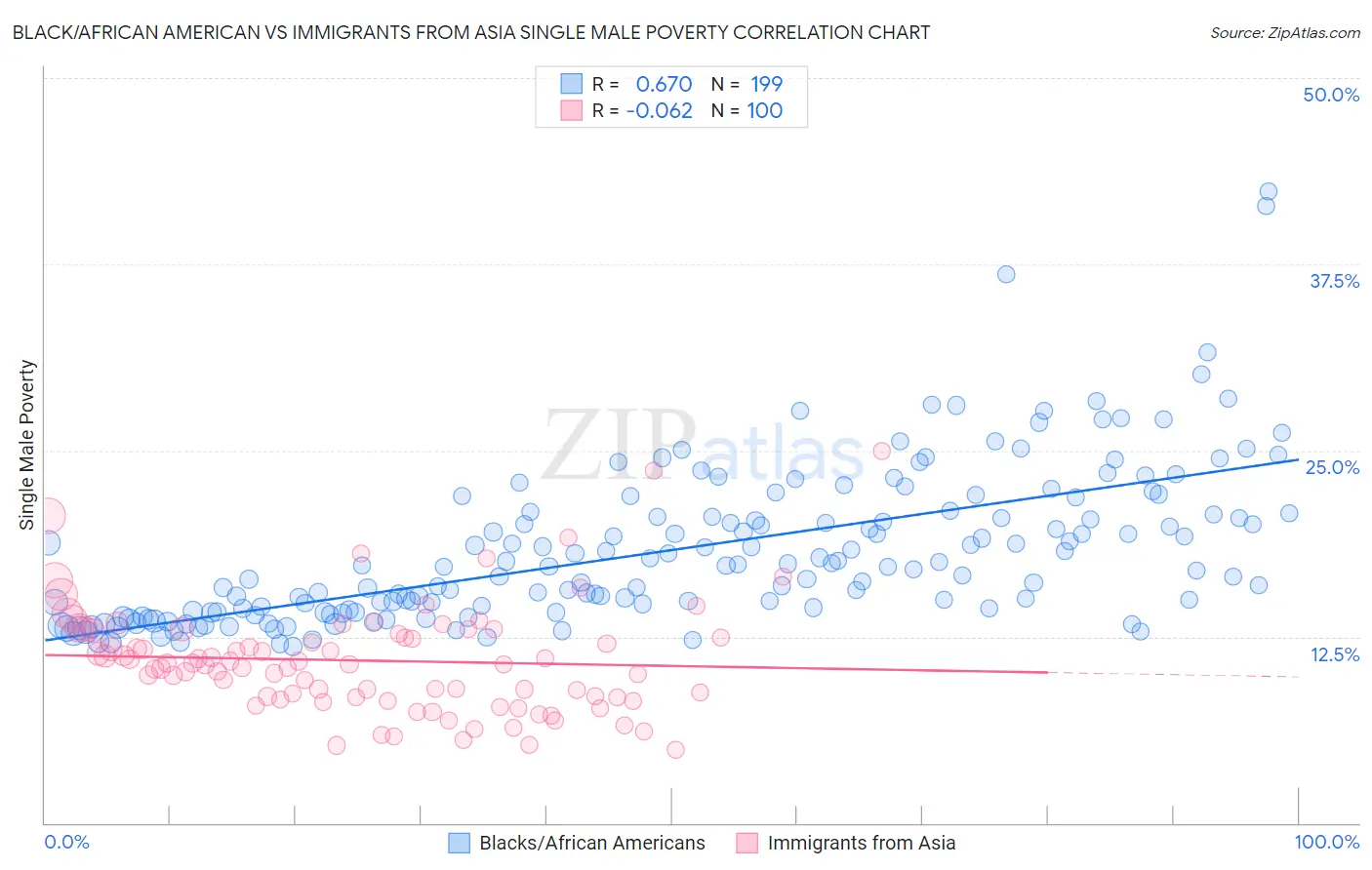 Black/African American vs Immigrants from Asia Single Male Poverty