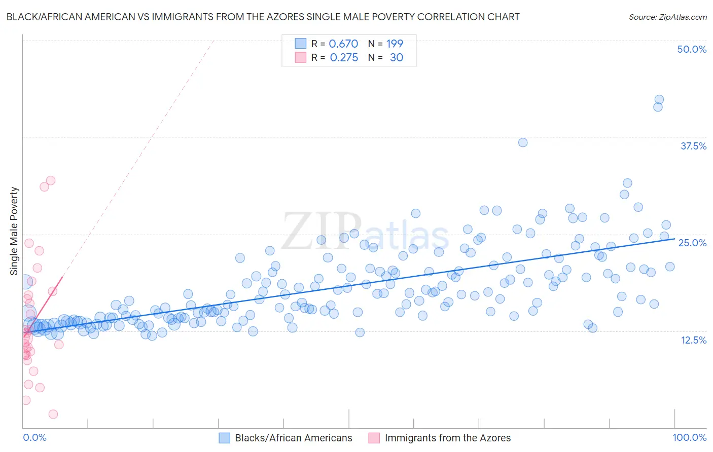 Black/African American vs Immigrants from the Azores Single Male Poverty