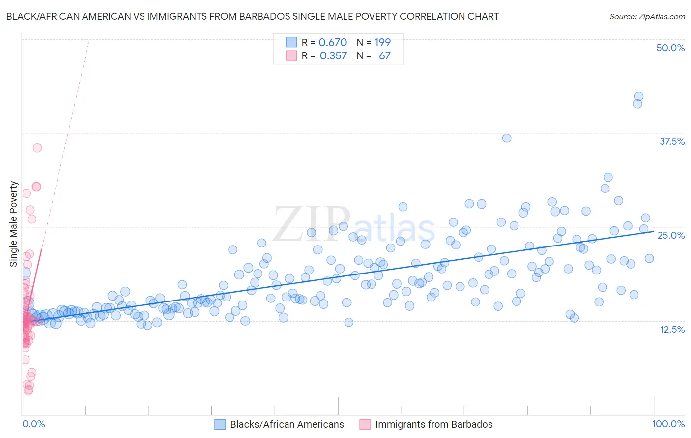 Black/African American vs Immigrants from Barbados Single Male Poverty