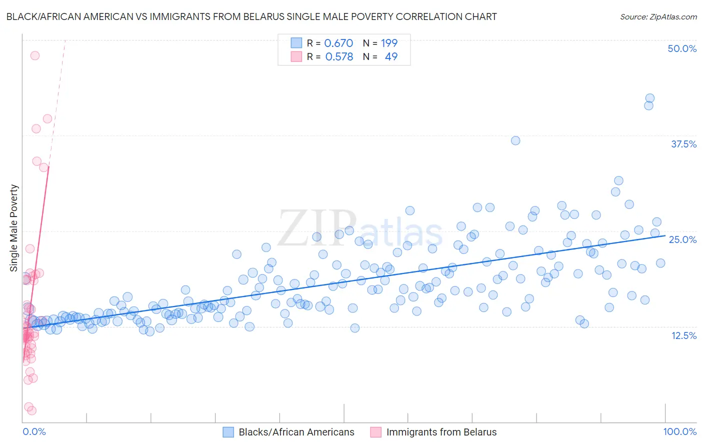 Black/African American vs Immigrants from Belarus Single Male Poverty