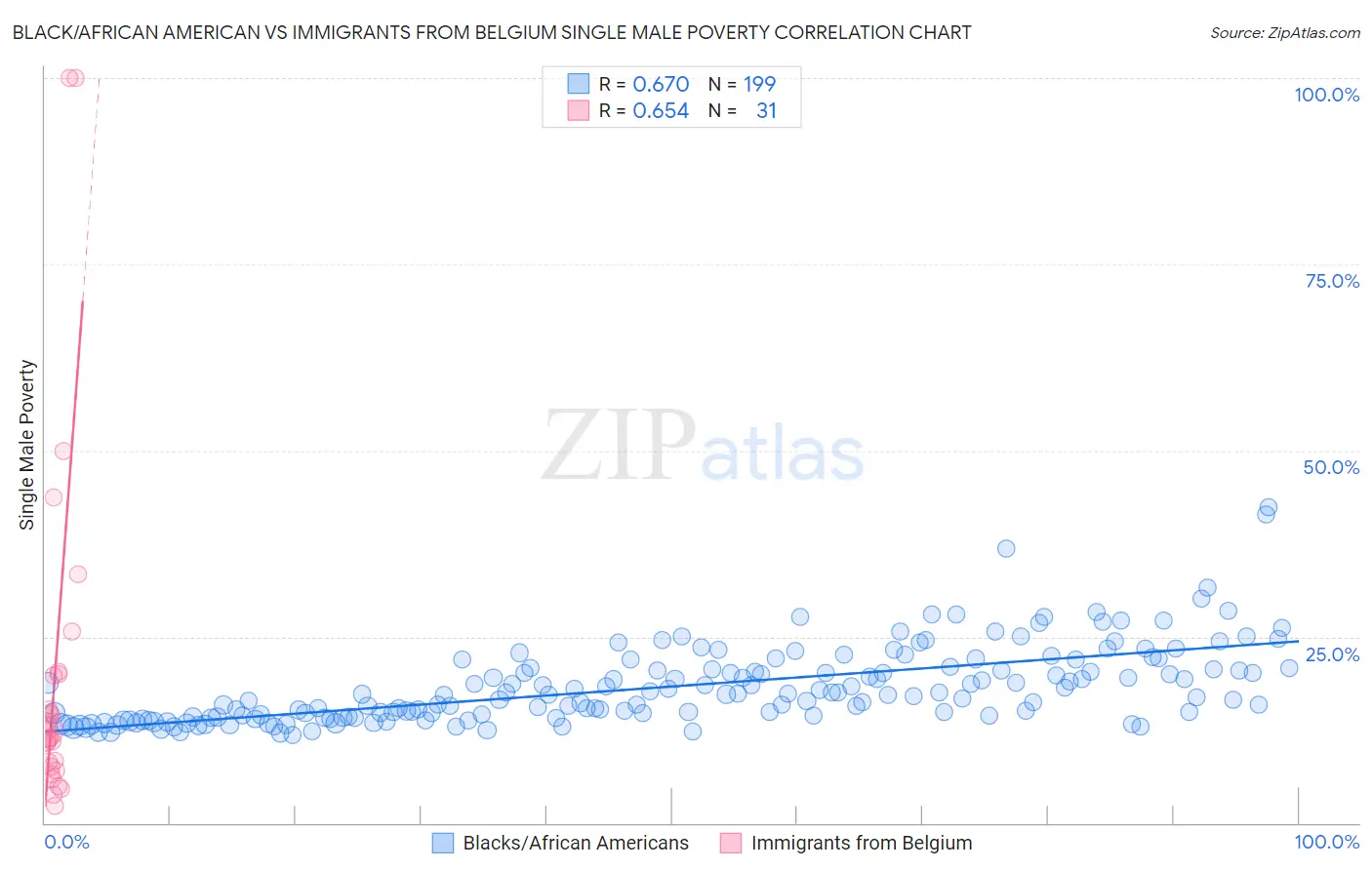 Black/African American vs Immigrants from Belgium Single Male Poverty