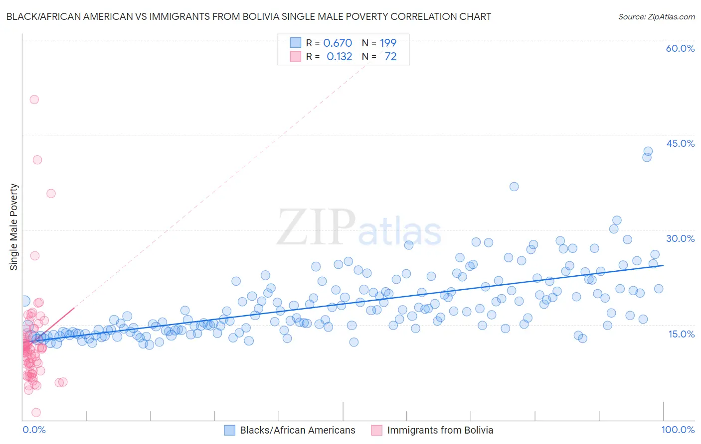 Black/African American vs Immigrants from Bolivia Single Male Poverty