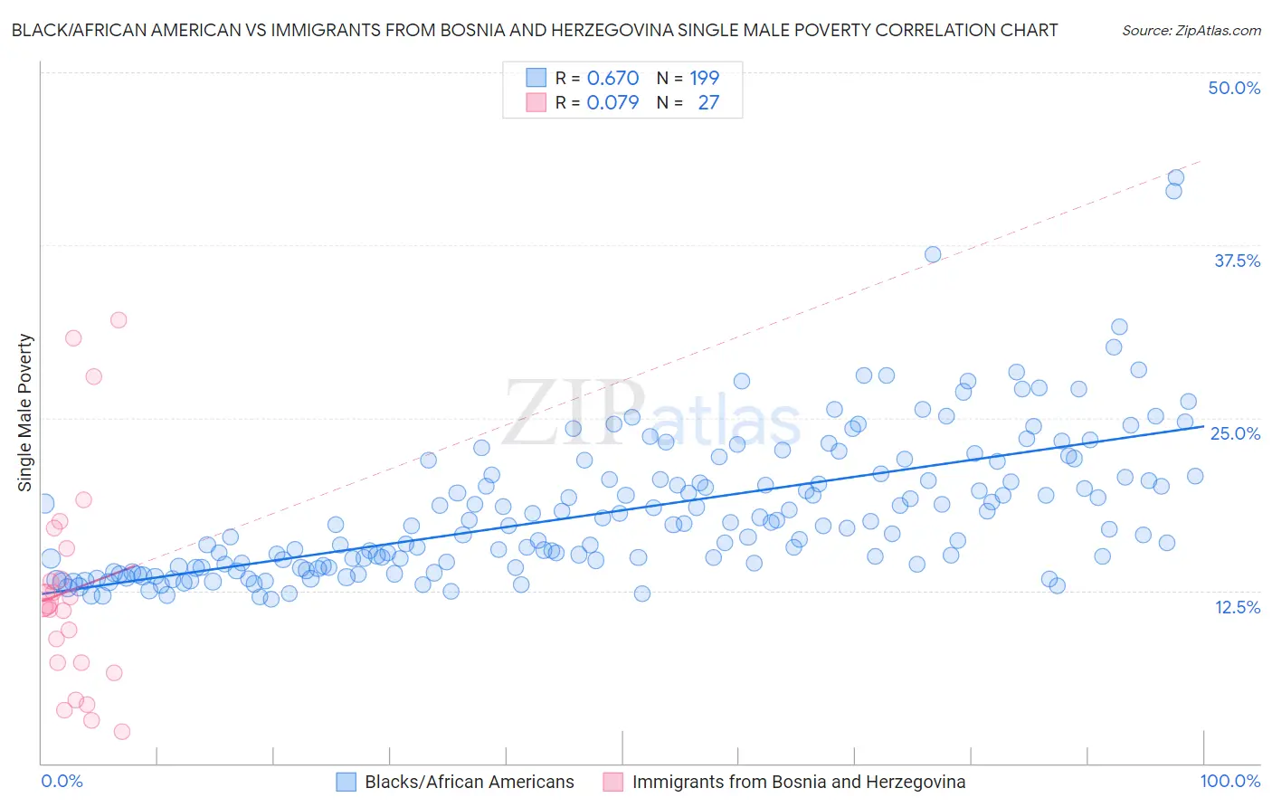 Black/African American vs Immigrants from Bosnia and Herzegovina Single Male Poverty