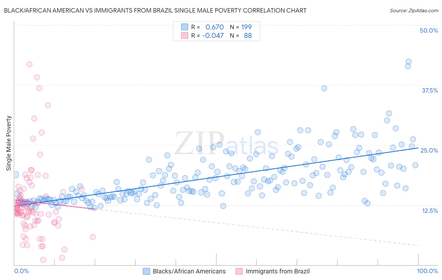 Black/African American vs Immigrants from Brazil Single Male Poverty