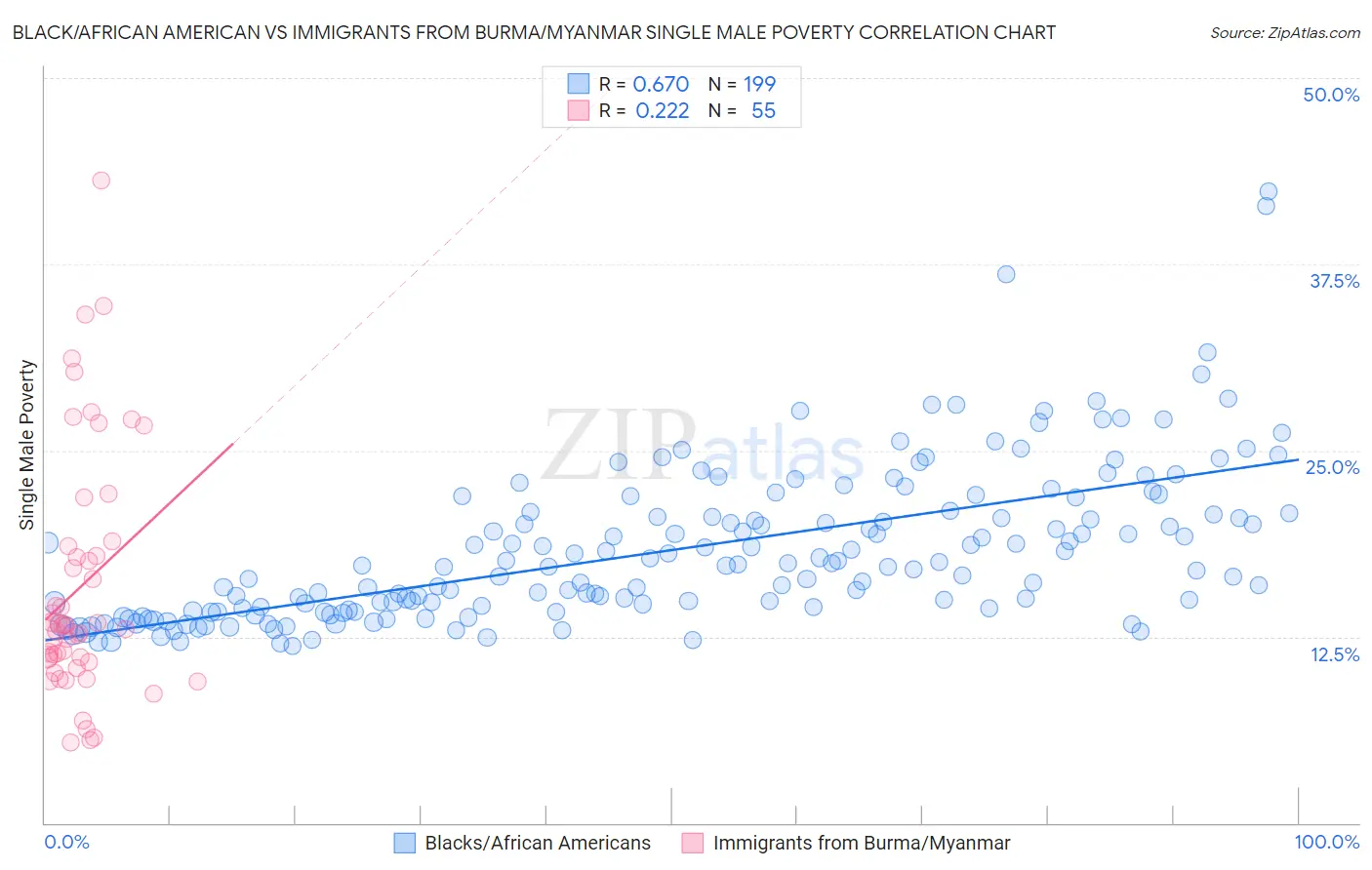 Black/African American vs Immigrants from Burma/Myanmar Single Male Poverty