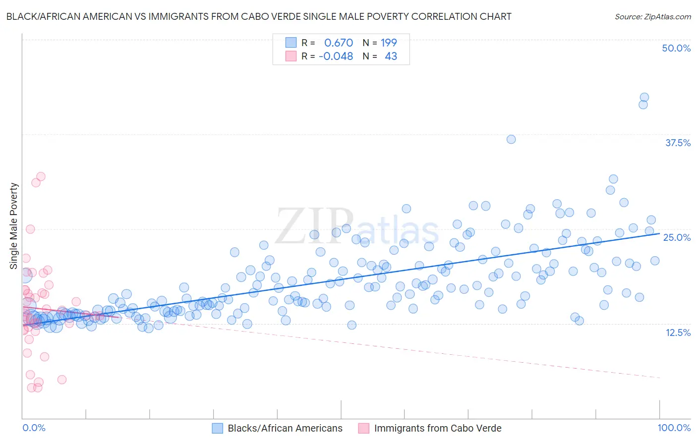 Black/African American vs Immigrants from Cabo Verde Single Male Poverty
