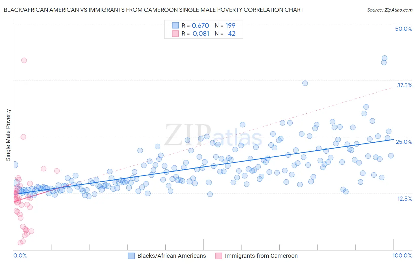 Black/African American vs Immigrants from Cameroon Single Male Poverty